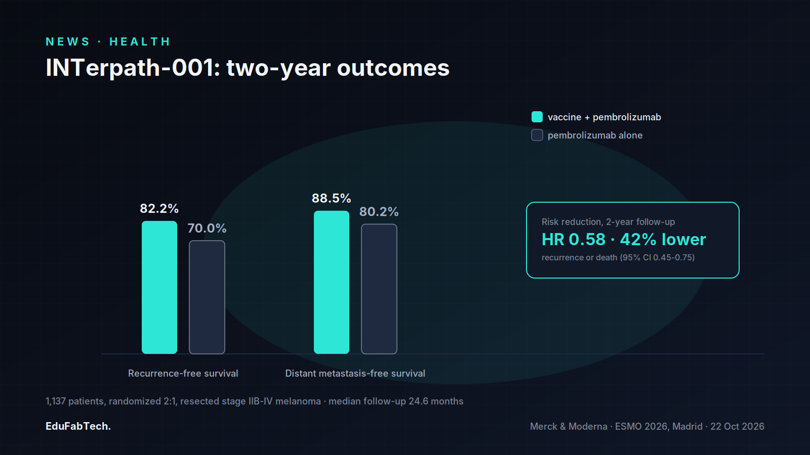 Bar comparison of INTerpath-001's two endpoints: 82.2% vs 70.0% recurrence-free survival and 88.5% vs 80.2% distant-metastasis-free survival at two years, vaccine-arm vs pembrolizumab alone.