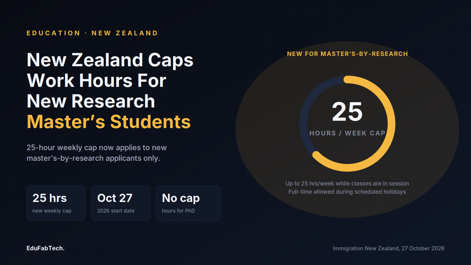 A circular gauge shows the new 25-hours-a-week work cap now applied to new master's-by-research visa applicants in New Zealand, with PhD students shown exempt.