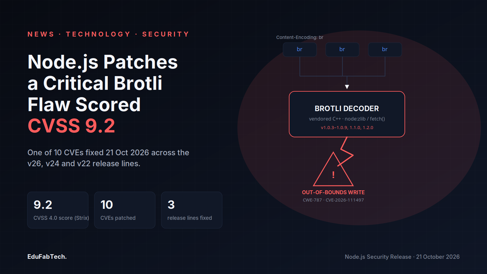 A Brotli-compressed stream feeds Node's native decoder, which cracks open into an out-of-bounds write — illustrating CVE-2026-111497's 9.2 CVSS 4.0 score and the 10-CVE, three-release-line patch.