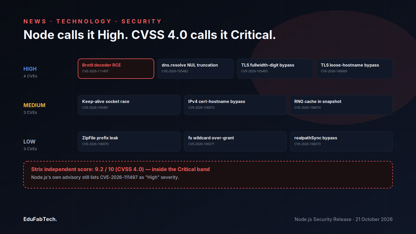 A severity ladder sorts all 10 patched CVEs into Low/Medium/High buckets, with a red callout flagging that independent researchers score the Brotli RCE as Critical even though Node's own advisory calls it High.