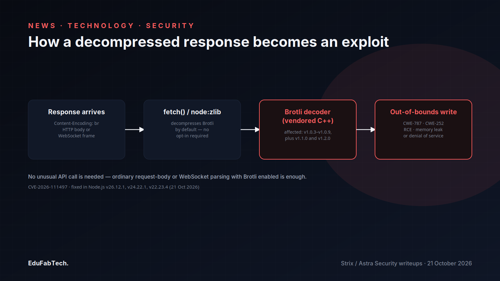 A four-step flow shows how an ordinary Brotli-compressed HTTP or WebSocket response travels through fetch()/node:zlib into the vulnerable native decoder and out the other side as RCE, memory leak, or denial of service.