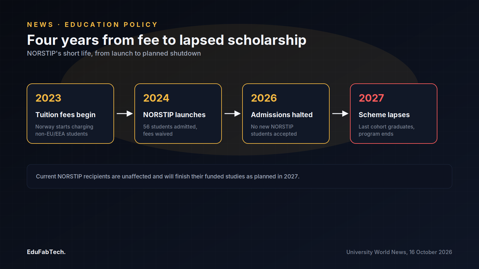 A four-stage timeline traces Norway's path from 2023 tuition fees through NORSTIP's 2024 launch, 2026 admissions halt, and planned 2027 shutdown.