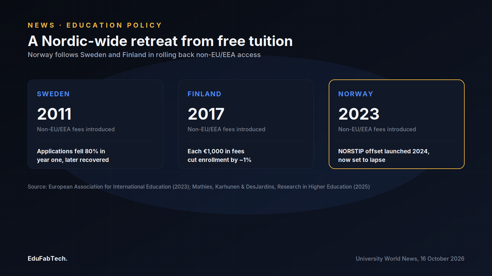 Three cards compare Sweden (2011), Finland (2017) and Norway (2023) introducing non-EU/EEA tuition fees and their aftermath.