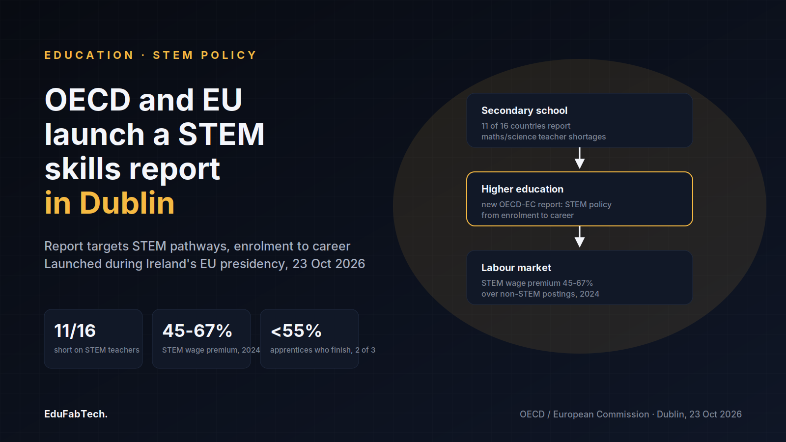 A pipeline diagram shows the OECD-EU STEM report connecting secondary teacher shortages, higher education policy, and labour-market wage premiums.
