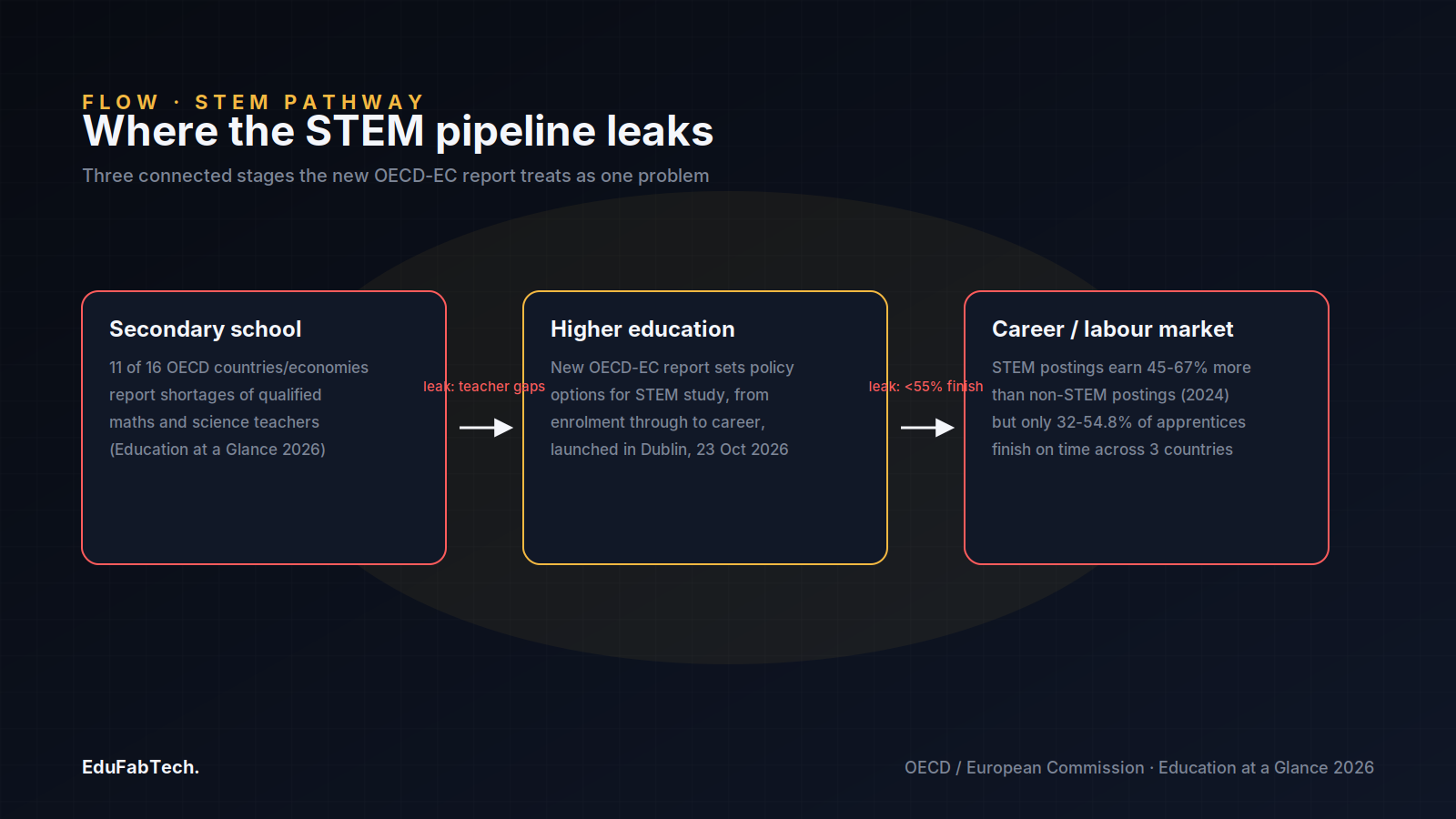A three-stage flow diagram traces the STEM pipeline from secondary school teacher shortages through higher education reform to labour-market outcomes, marking where it leaks.