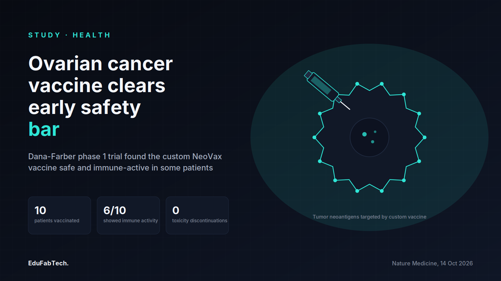 A spiked tumor cell being targeted by a vaccine syringe, with stats on the 10 vaccinated patients, immune activity, and zero toxicity-related discontinuations.