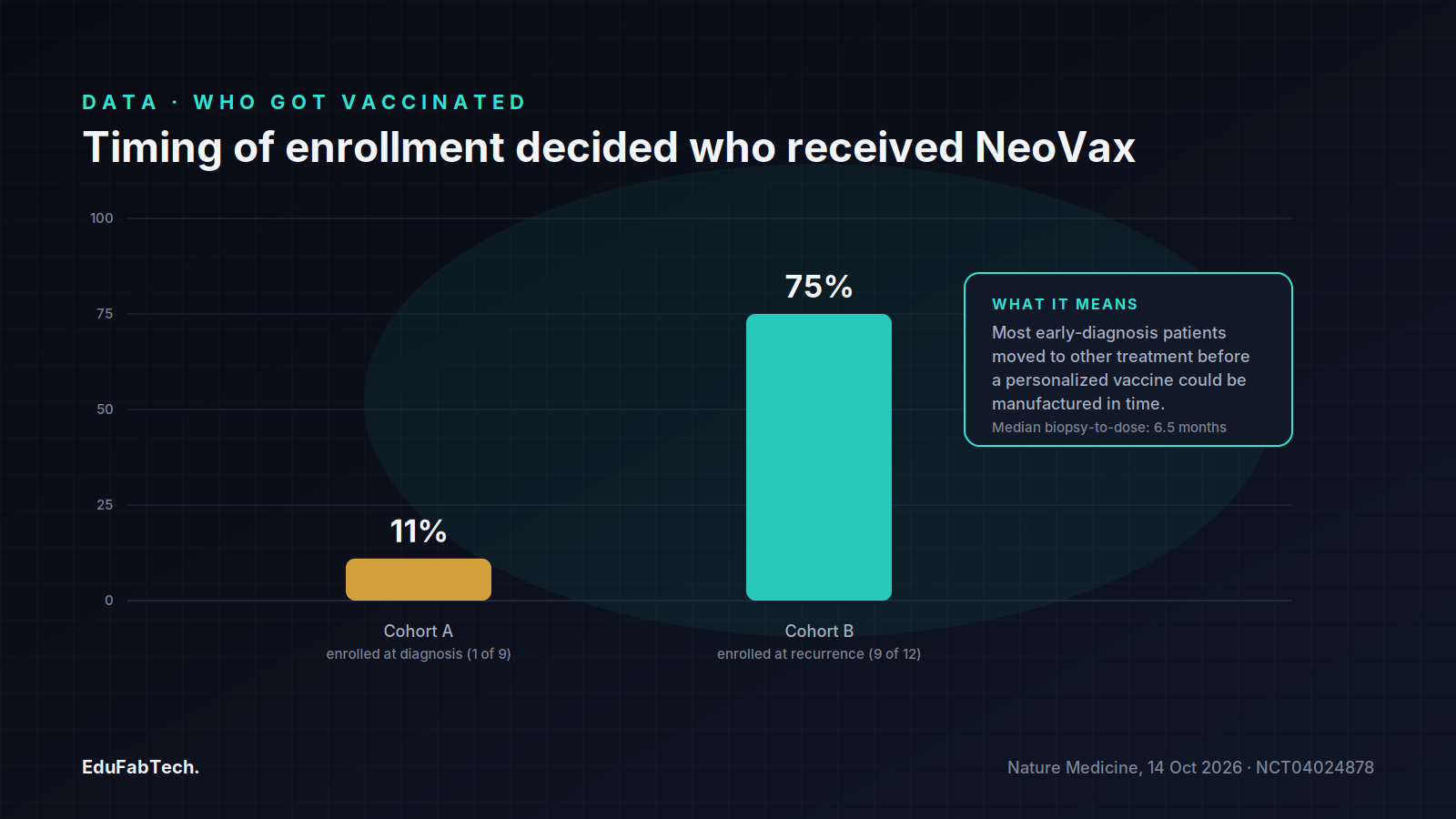 A bar chart comparing vaccination rates: only 11% of patients enrolled at diagnosis got vaccinated versus 75% of those enrolled at disease recurrence.