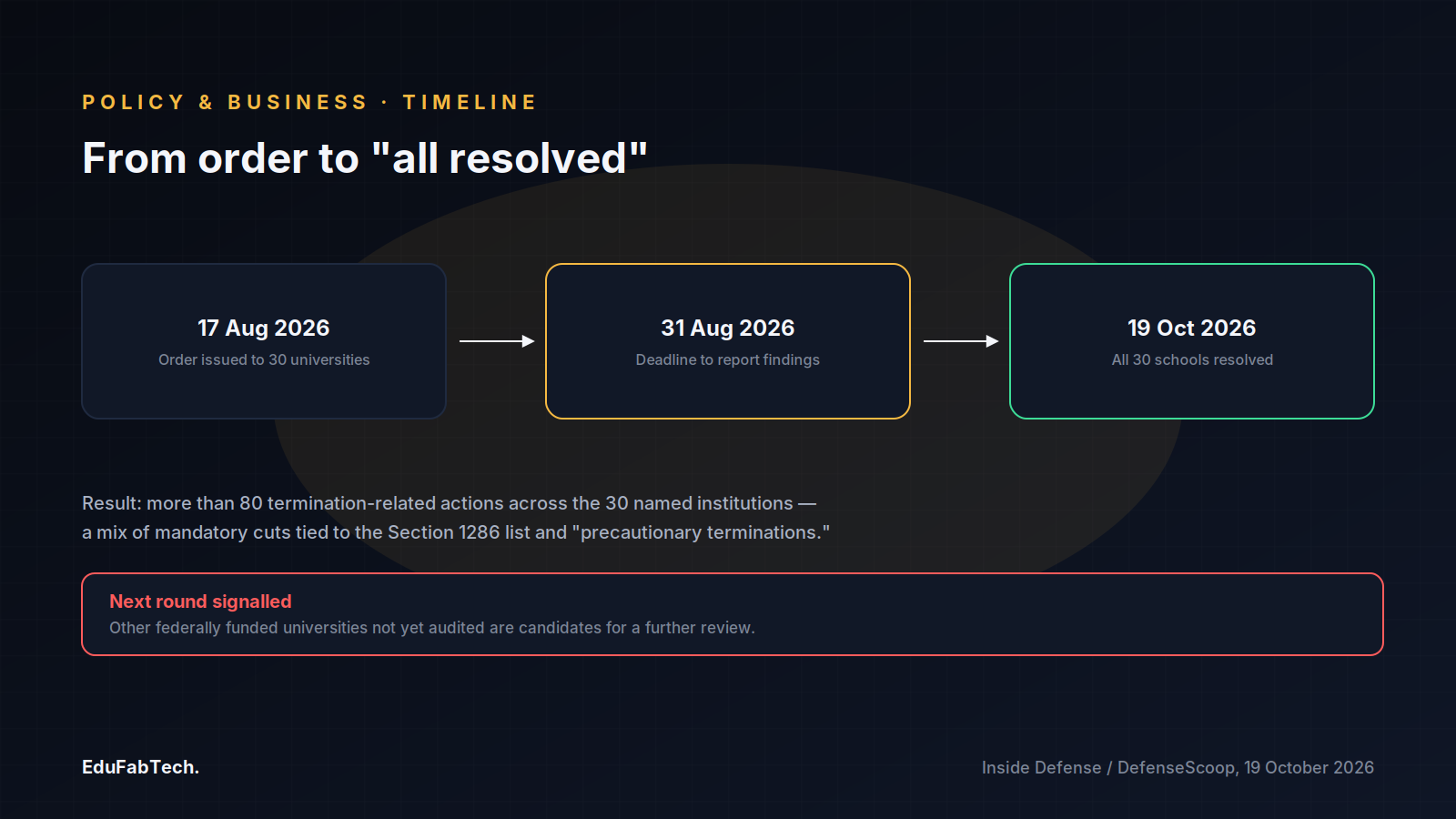 A three-step timeline traces the process from the 17 August order through the 31 August deadline to the 19 October "all resolved" announcement, with a warning that further audits are coming.