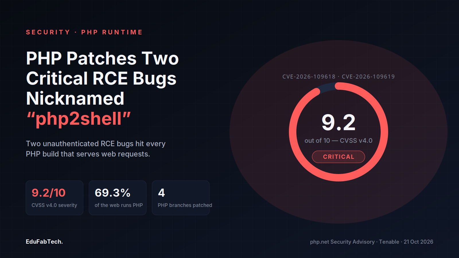 A CVSS severity gauge shows php2shell's 9.2/10 score beside the two CVE IDs, with stats on PHP's 69.3% web share and the four patched branches.