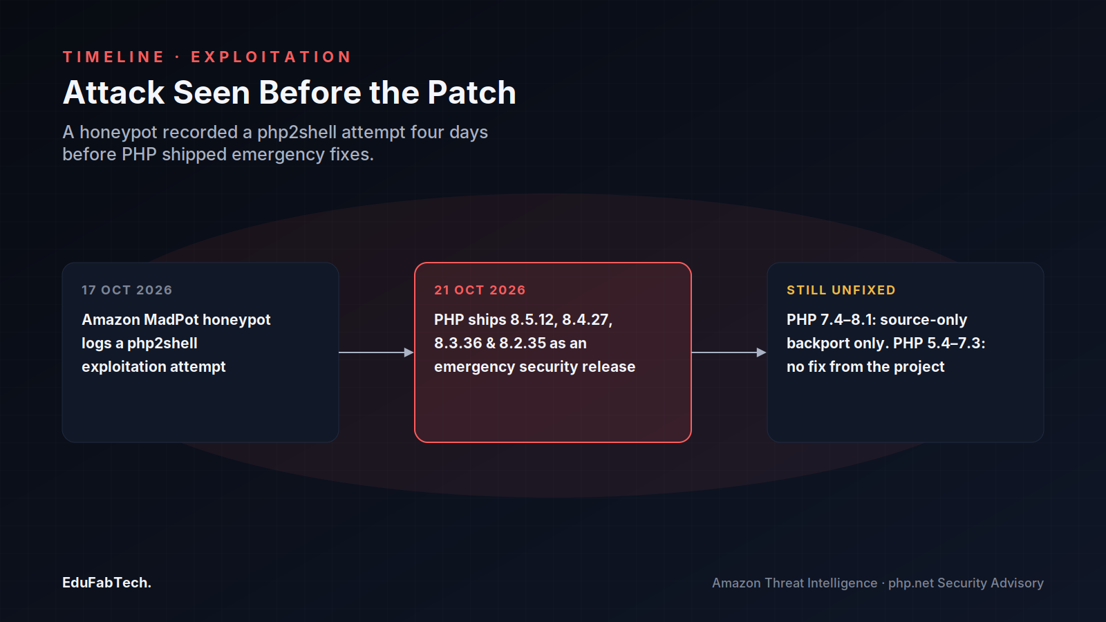 A three-stage timeline from the 17 October honeypot exploitation attempt to the 21 October emergency patch to the PHP branches that remain unfixed.