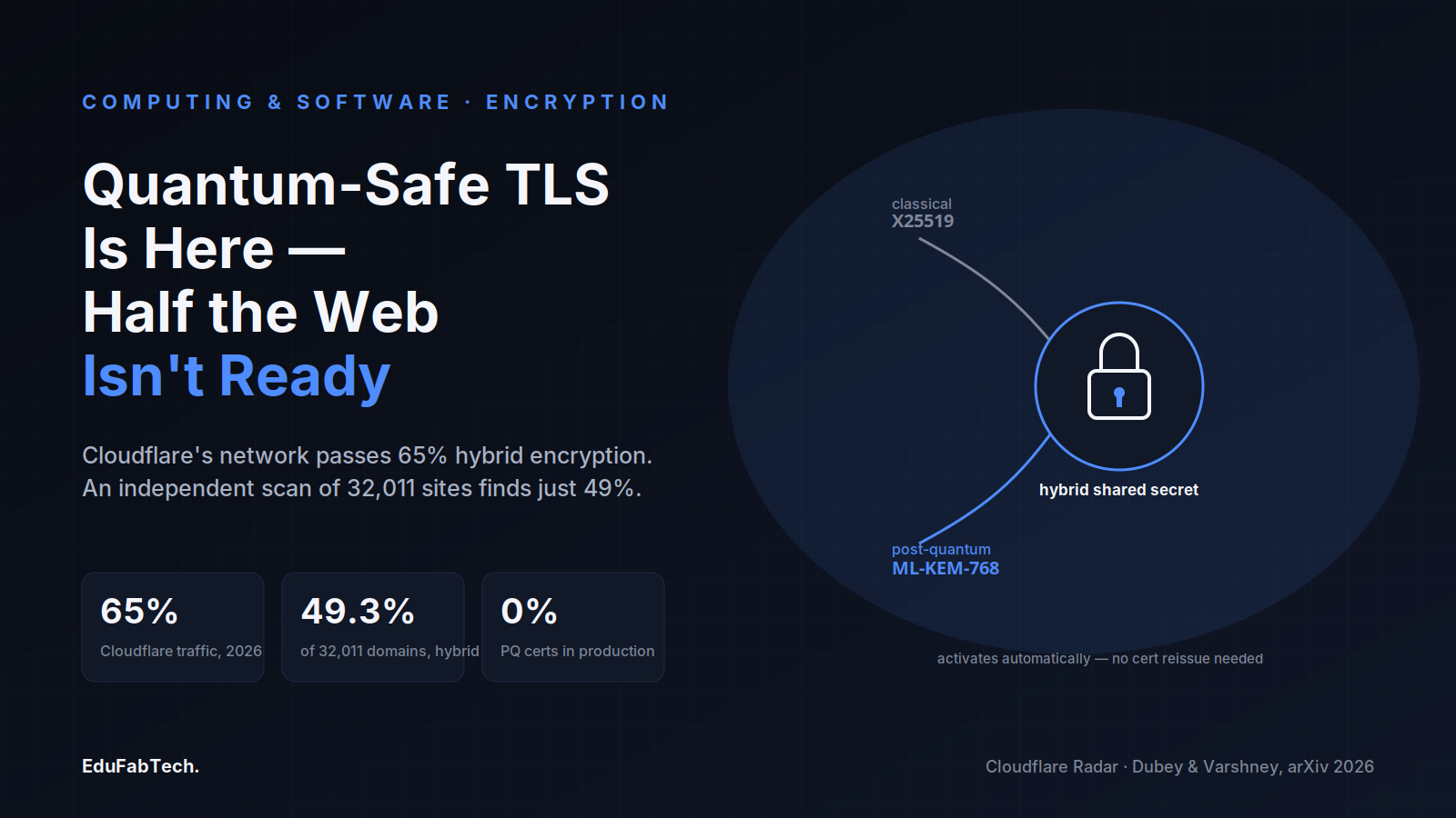 A hybrid lock diagram shows classical X25519 and post-quantum ML-KEM-768 combining into one shared secret, next to the headline stats: 65% of Cloudflare traffic is now post-quantum encrypted, but an independent scan of 32,011 domains finds only 49.3% adoption and zero post-quantum certificates in us