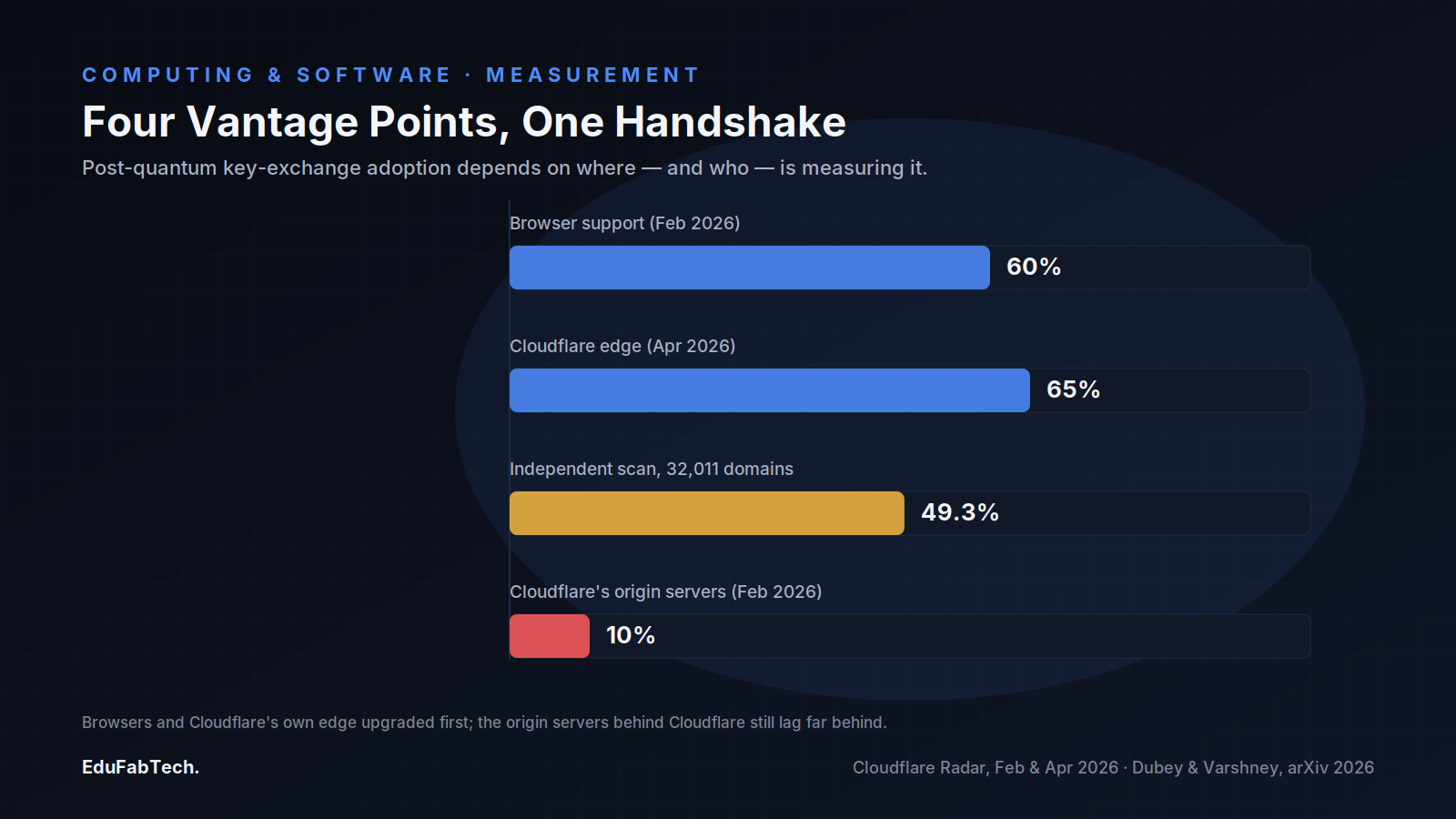 A horizontal bar chart compares post-quantum key-exchange adoption across four vantage points on the same handshake — browsers (60%), Cloudflare's edge (65%), an independent 32,011-domain scan (49.3%), and Cloudflare's own origin servers, which lag at just 10%.