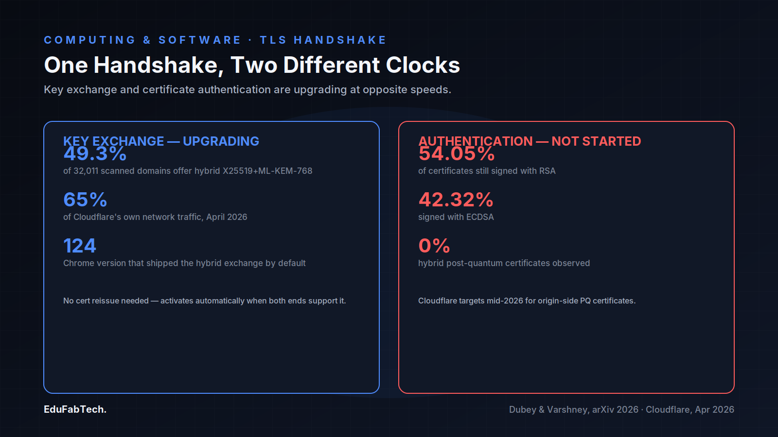 A two-panel comparison contrasts the upgraded key-exchange side of TLS (49.3% hybrid adoption, 65% on Cloudflare, Chrome 124 as the first shipping browser) against the untouched authentication side, where certificates remain 54.05% RSA and 42.32% ECDSA with 0% post-quantum certificates observed.