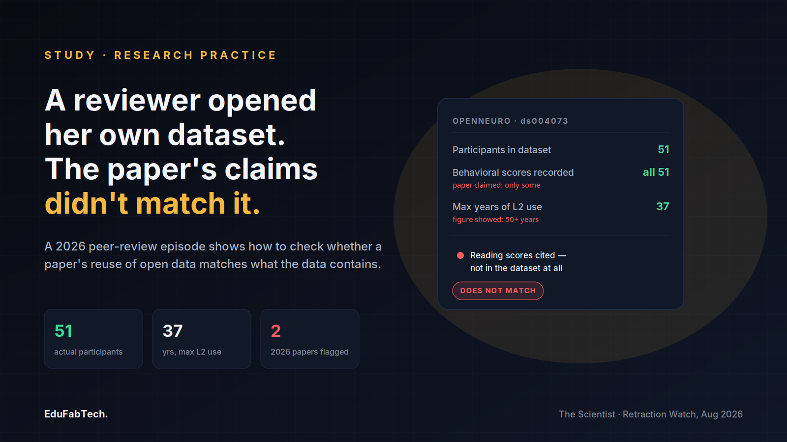 A reviewer's verification card shows her OpenNeuro dataset's real numbers (51 participants, 37-year max) against the paper's mismatched claims, flagged "does not match."