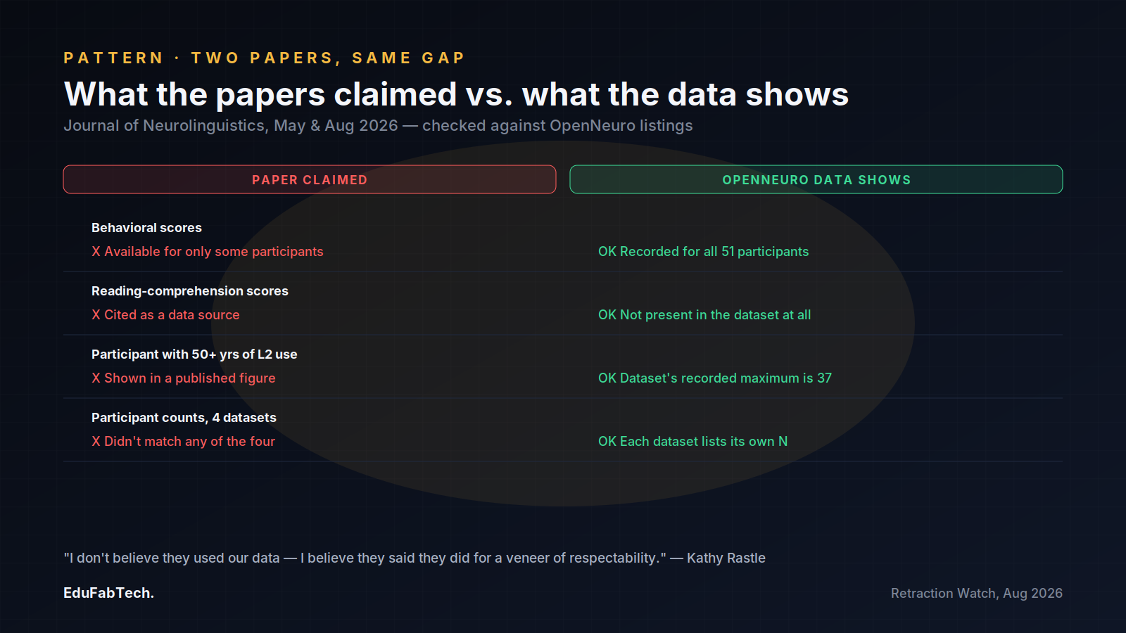 Side-by-side comparison of what two 2026 papers claimed about OpenNeuro datasets versus what the datasets actually contain, across four checkable items.