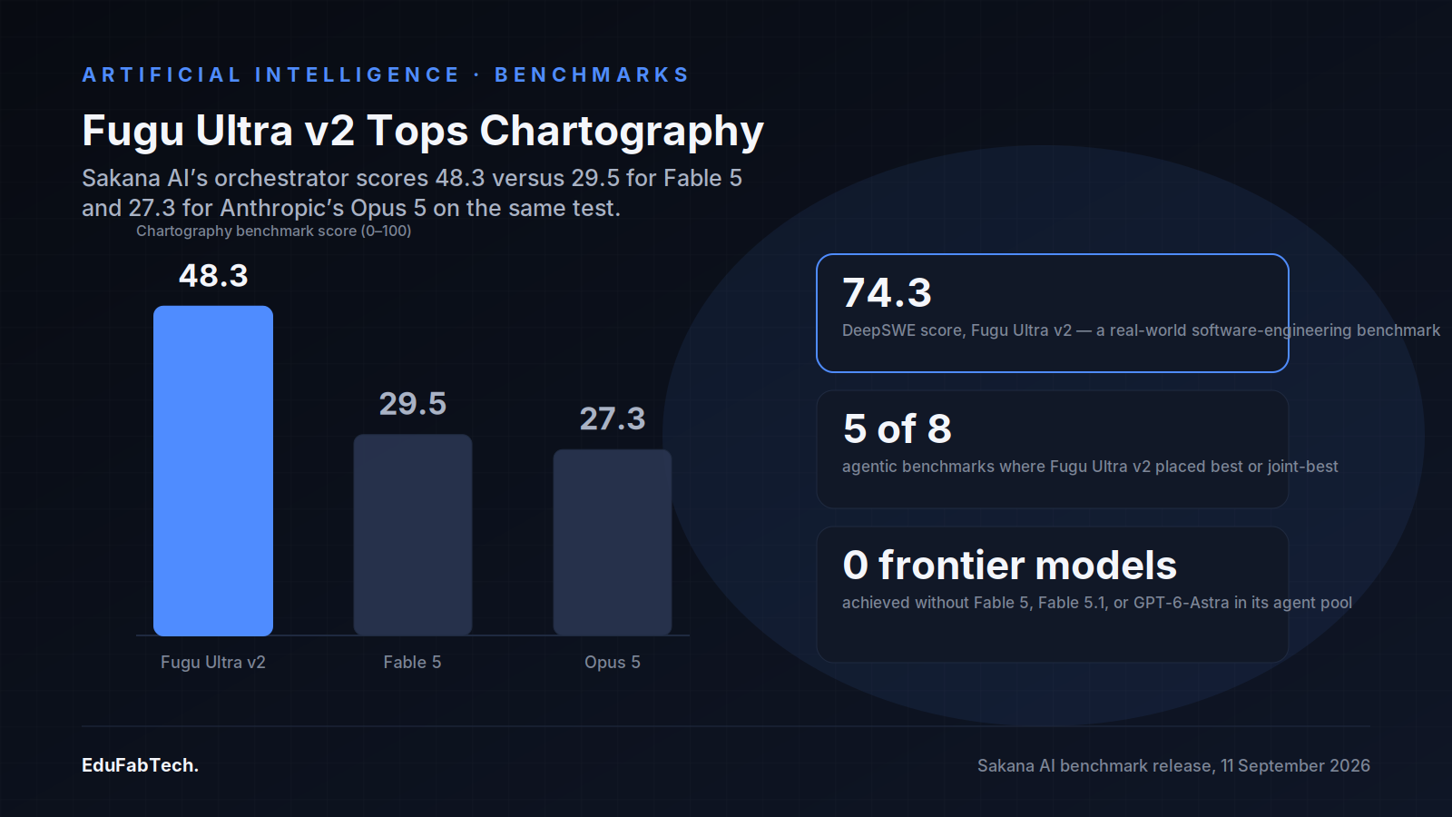 A bar chart shows Fugu Ultra v2 scoring 48.3 on the Chartography benchmark versus 29.5 for Fable 5 and 27.3 for Opus 5, alongside its 74.3 DeepSWE score and top-two finishes on 7 of 8 agentic benchmarks.