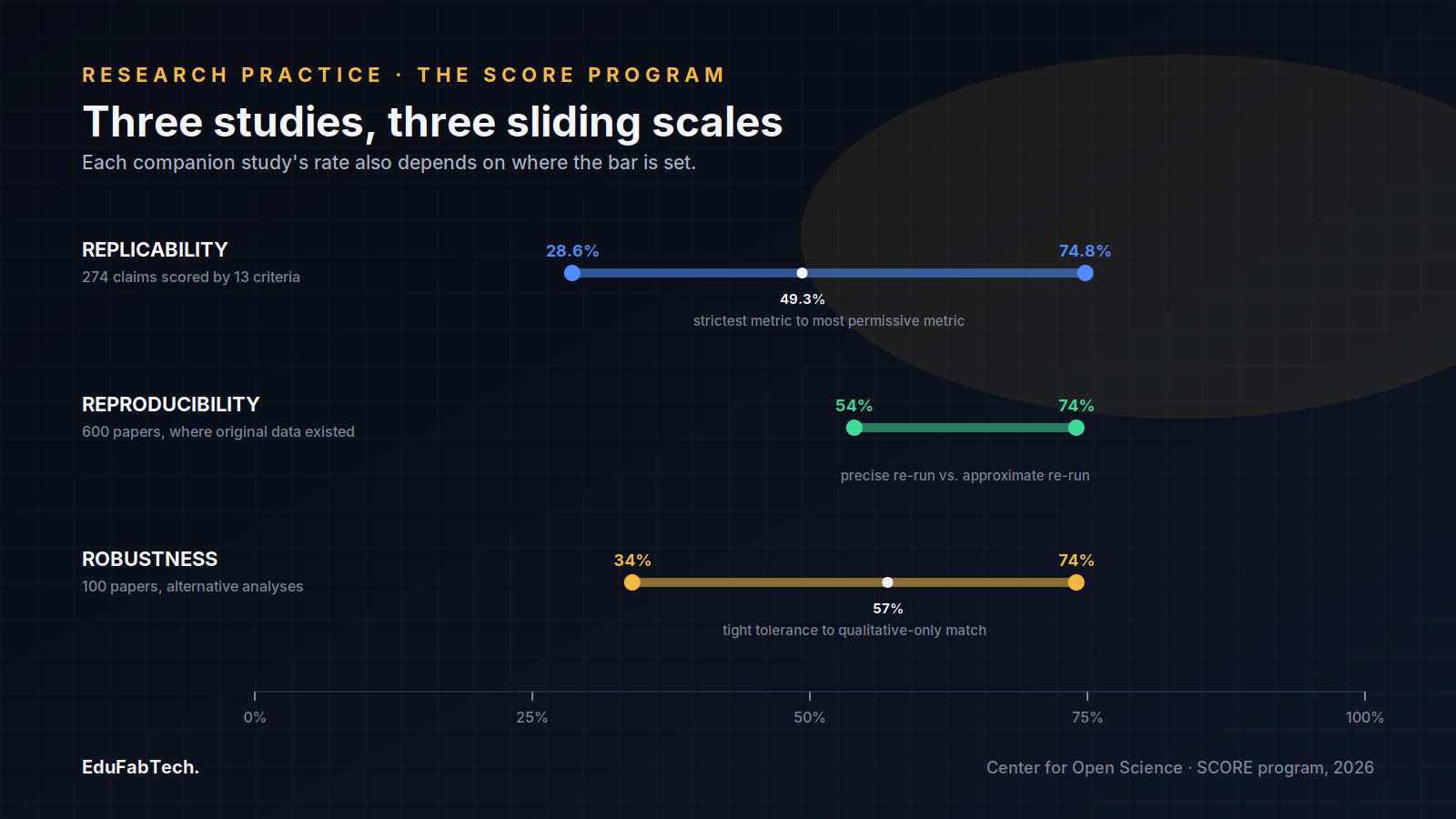 Three companion studies from the SCORE program — replicability, reproducibility, and robustness — each show their own 40-to-65-point range depending on how success is defined.