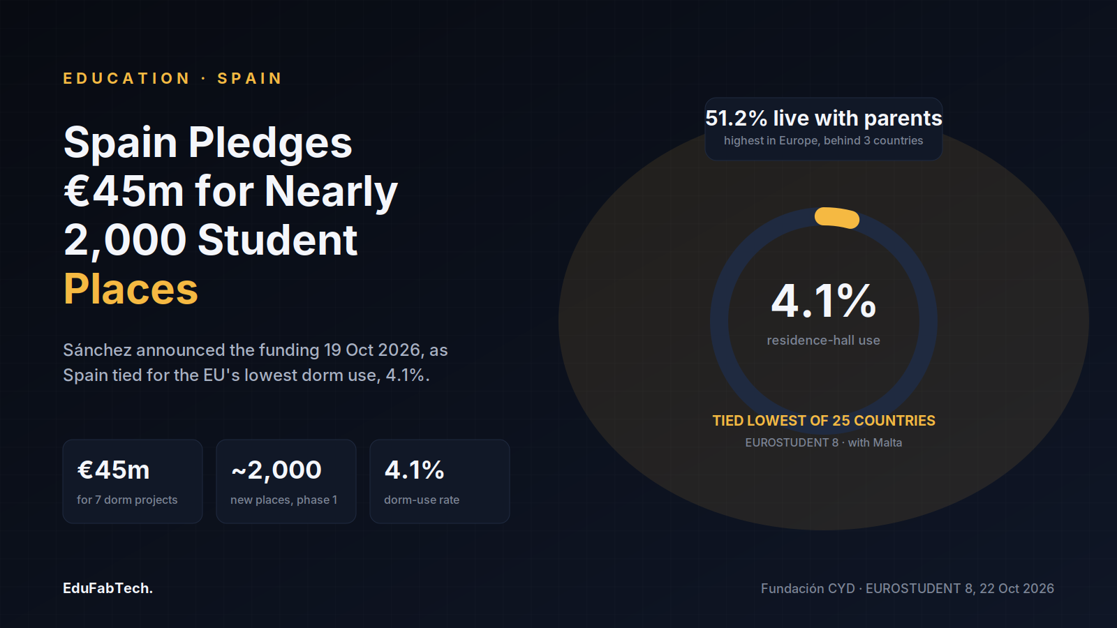 A gauge shows Spain's residence-hall use at just 4.1%, tied with Malta for lowest in the EU, alongside the €45m/~2,000-place funding pledge and Spain's 51.2% parental co-residence rate.