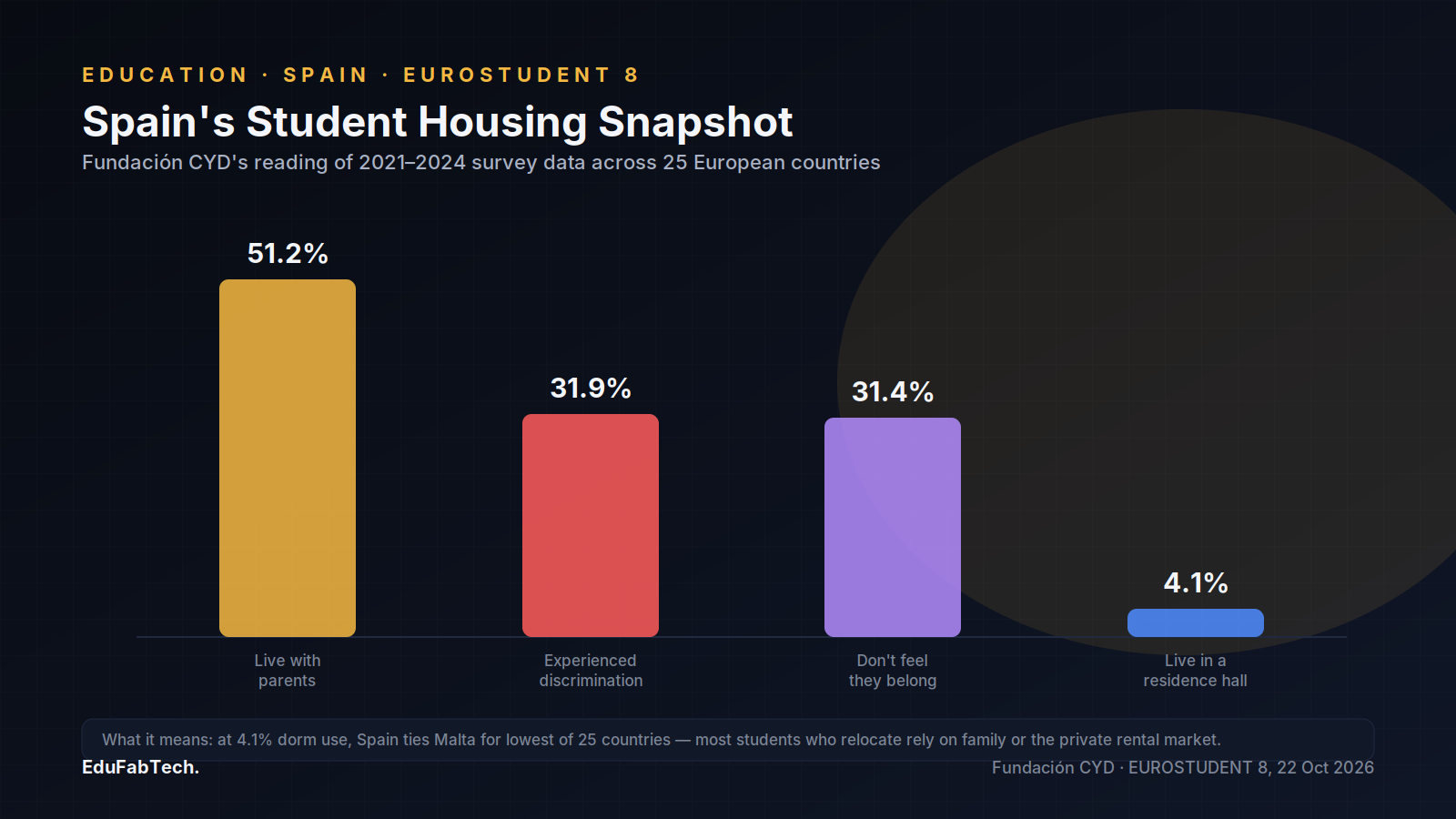 A bar chart compares four EUROSTUDENT 8 figures for Spanish students — 51.2% living with parents, 31.9% reporting discrimination, 31.4% not feeling they belong, and just 4.1% living in a residence hall.