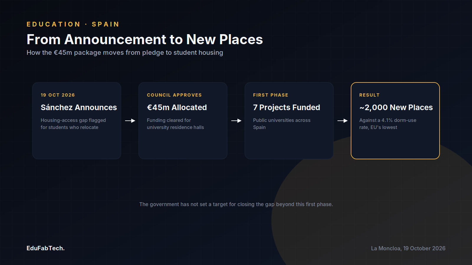 A four-step flow traces the €45m package from Sánchez's 19 October announcement through Council approval and seven funded projects to the resulting ~2,000 new student places.
