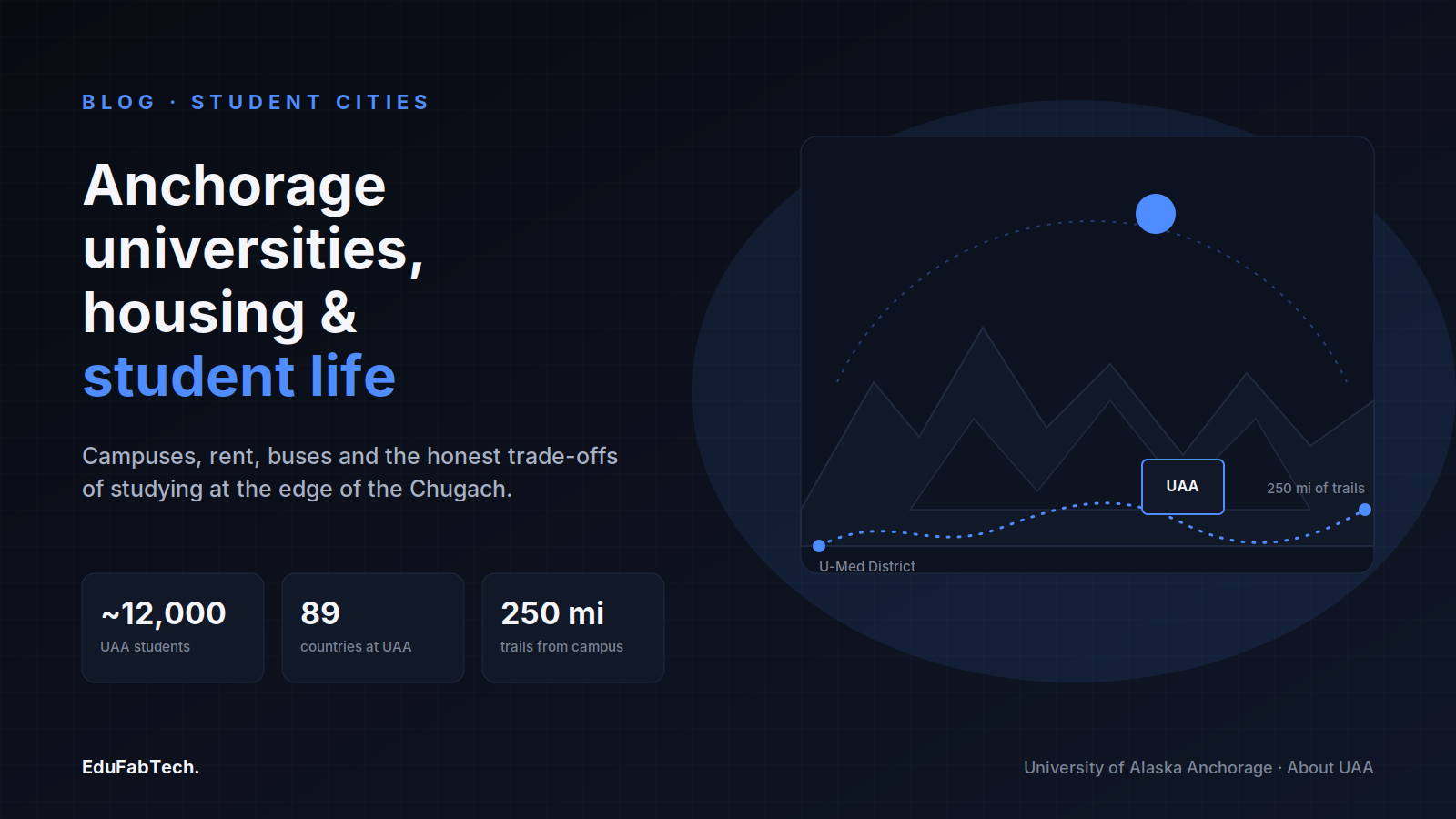 A Chugach mountain skyline and trail motif beside the Anchorage student-life headline, with UAA's enrollment, international reach, and trail network as key stats.