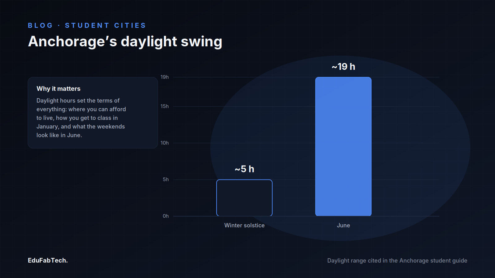 A bar chart contrasting Anchorage's ~5-hour winter solstice daylight against its ~19-hour June daylight, with a note on why the swing shapes student commuting and life.