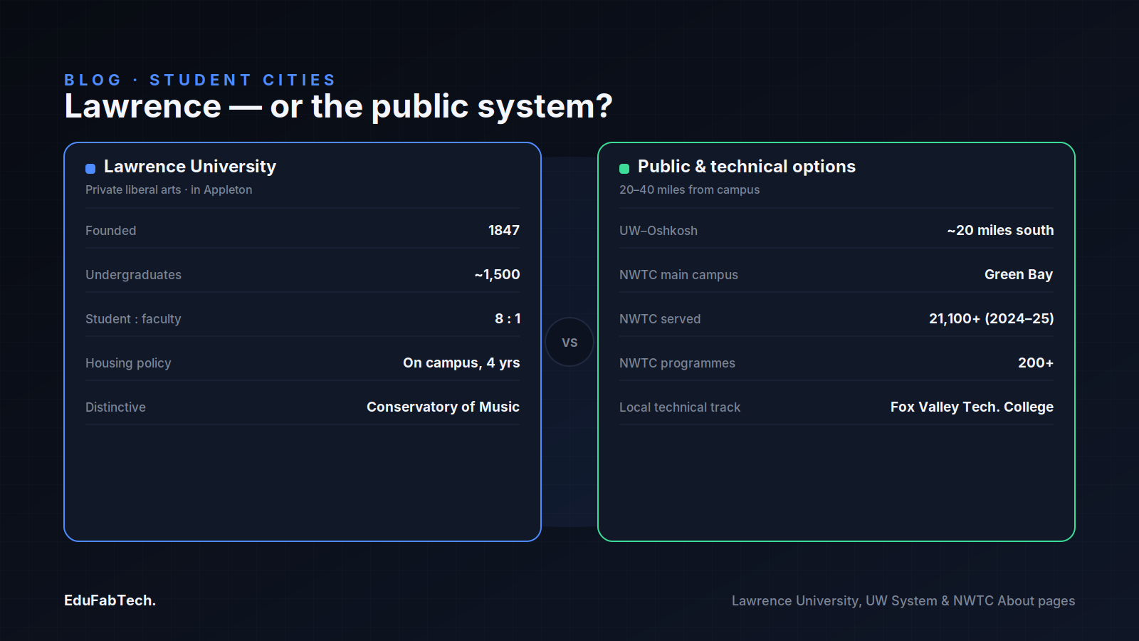 A side-by-side comparison of private Lawrence University in Appleton versus the public UW–Oshkosh and NWTC technical system in nearby Fox Cities and Green Bay.