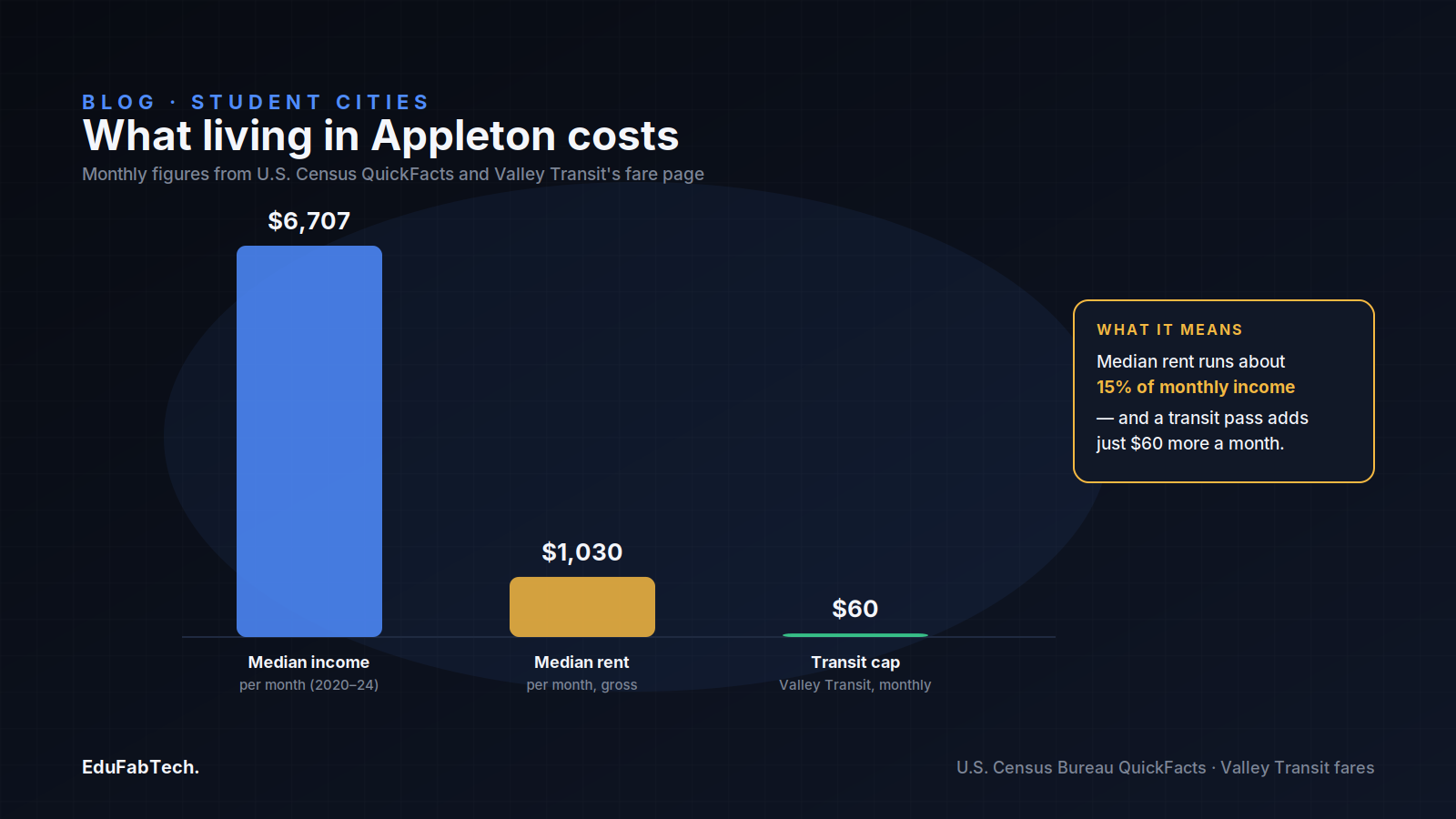 A bar chart comparing Appleton's median monthly income, median rent and the Valley Transit monthly fare cap, showing rent at roughly 15% of income.