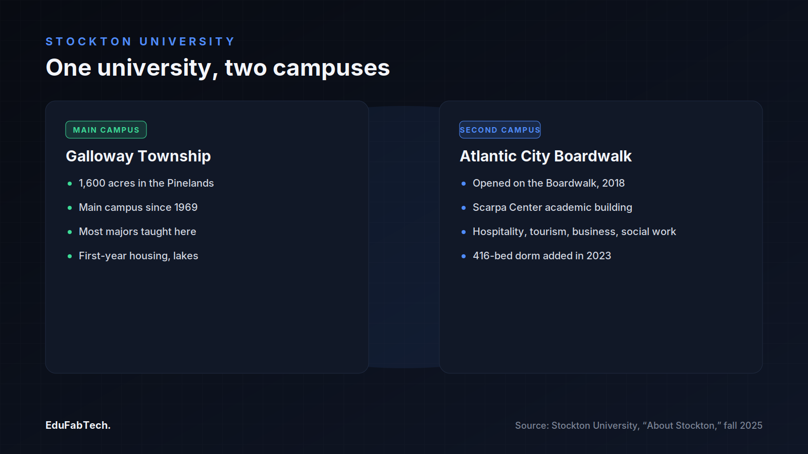 Side-by-side comparison of Stockton's two campuses — the 1,600-acre main campus in Galloway Township versus the Boardwalk campus in Atlantic City with its hospitality, tourism and social-work programs.