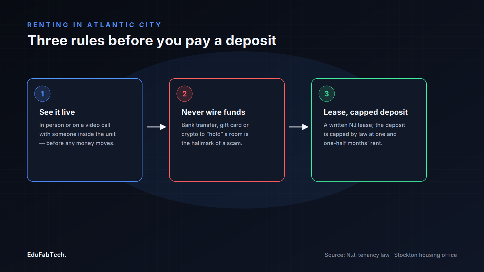 Three-step guide to renting safely in Atlantic City: see the unit live, never wire a deposit, and get a written lease with New Jersey's legally capped security deposit.