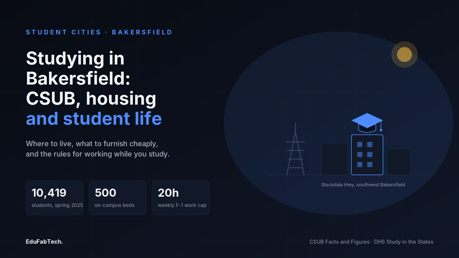 CSUB's enrollment, on-campus bed count and F-1 work-hour cap, framed against a southwest-Bakersfield campus scene with an oil derrick nodding on the horizon.