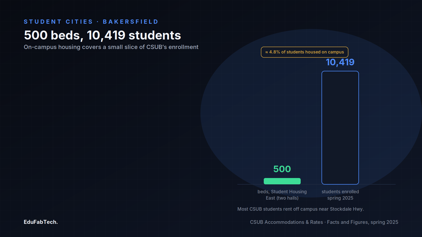 A bar comparison showing CSUB's 500 on-campus beds against its 10,419 enrolled students, with roughly 4.8% of students actually housed on campus.