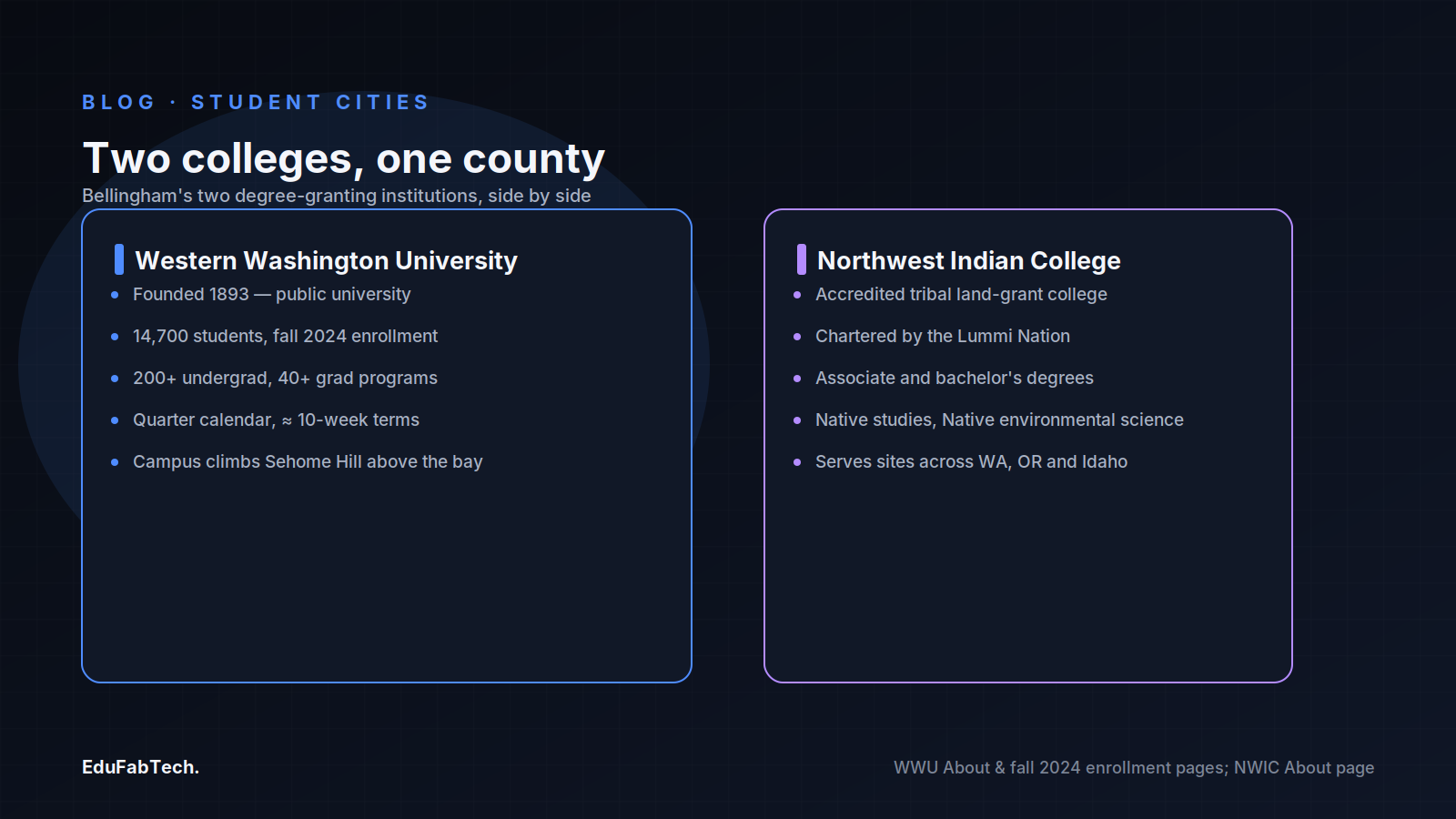 A side-by-side comparison card of Western Washington University and Northwest Indian College, showing founding, enrollment, programs and campus facts for each.