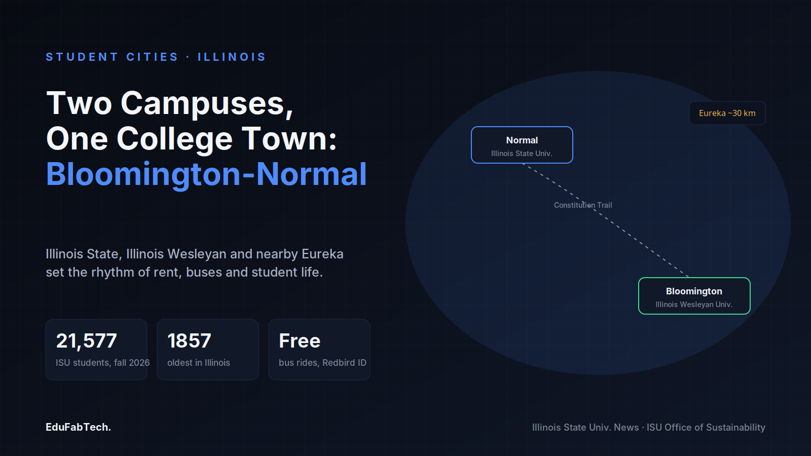 Bloomington–Normal's two campuses, linked by the Constitution Trail, with Eureka College 30 km away and headline stats on enrollment, founding year and free student bus rides.