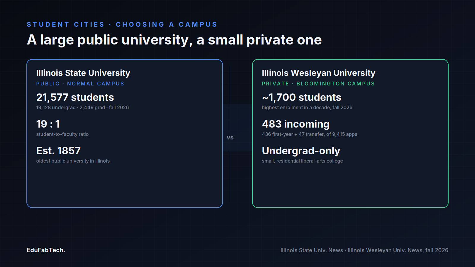 Side-by-side comparison of Illinois State University (large, public, Normal) and Illinois Wesleyan University (small, private, Bloomington) on enrollment, ratios and admissions.