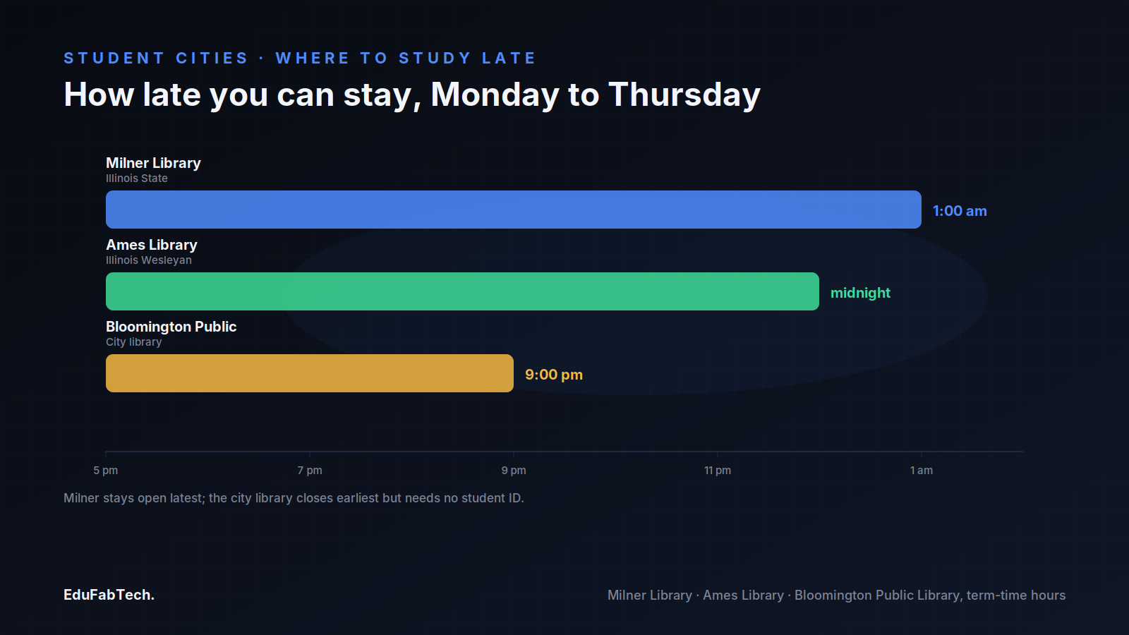 A bar chart comparing how late Milner Library, Ames Library and the Bloomington Public Library stay open on weeknights during the term.