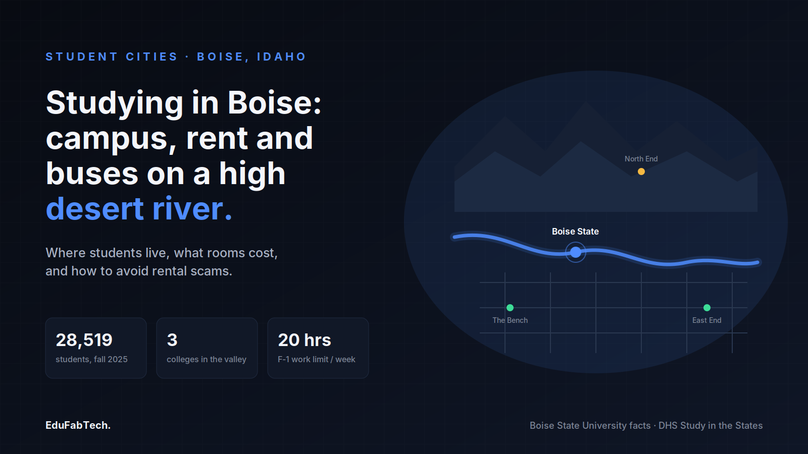 A stylized map of the Boise River and Boise State's riverside campus, with headline stats on enrollment, area colleges, and the F-1 student work-hour limit.