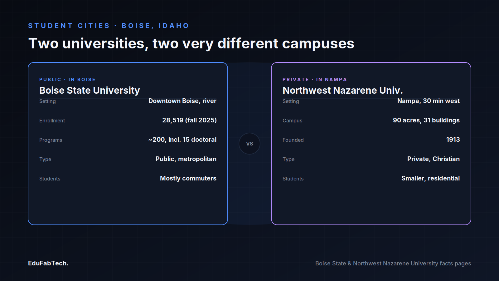 Side-by-side comparison of Boise State University (public, downtown Boise) and Northwest Nazarene University (private, Nampa) on setting, size, and student type.