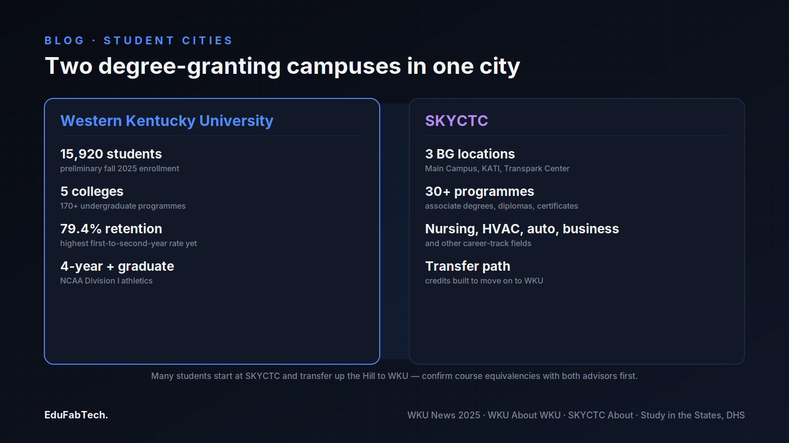 Side-by-side comparison of Western Kentucky University and SKYCTC — enrollment, colleges, programmes, and the transfer path between them.