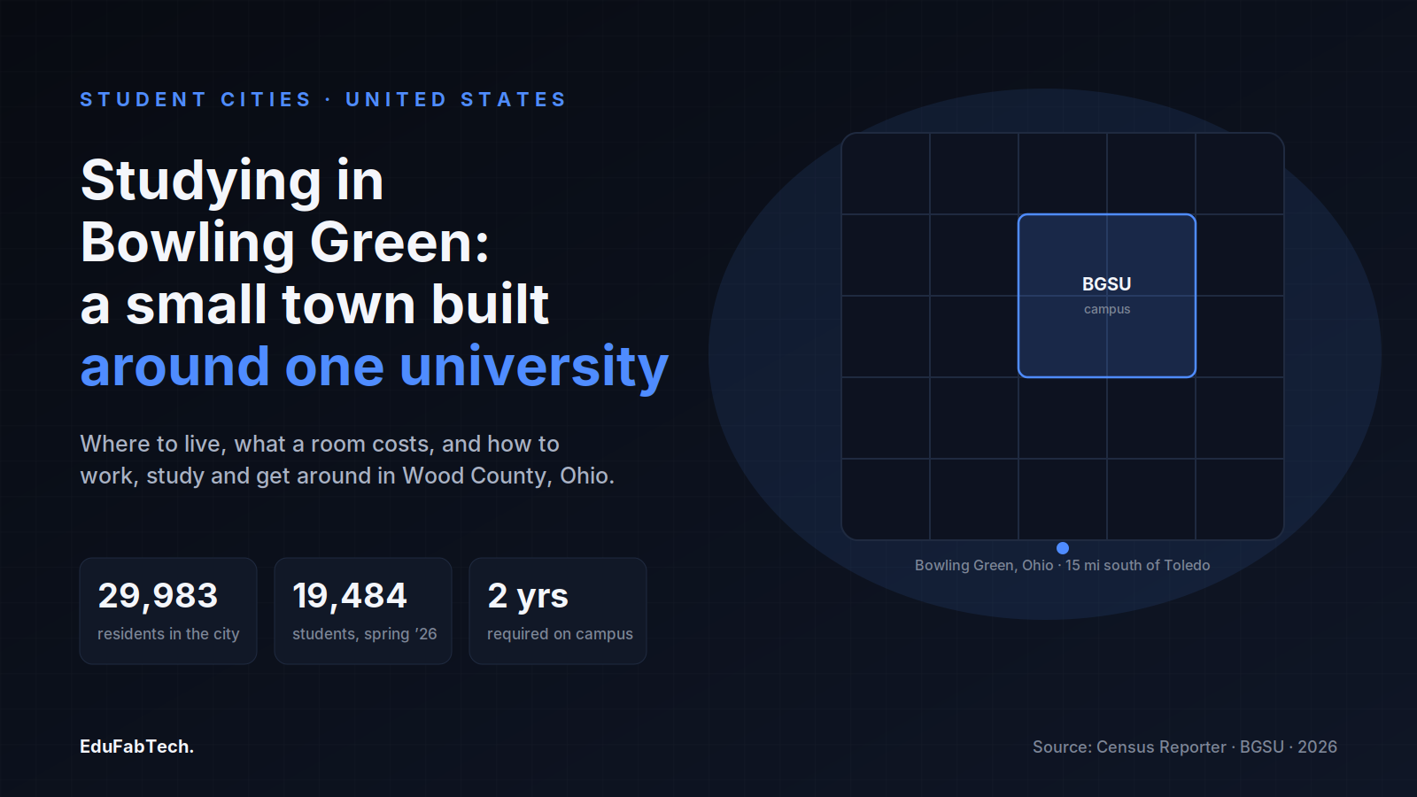 Bowling Green, Ohio: a compact town-map motif beside the headline, with city population, BGSU enrollment and the two-year on-campus requirement as key stats.