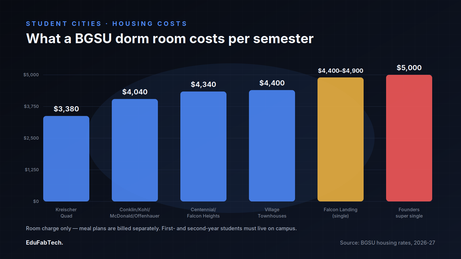 A bar chart of BGSU's 2026-27 per-semester dorm rates, from $3,380 in Kreischer Quad up to $5,000 for a Founders Hall super single.