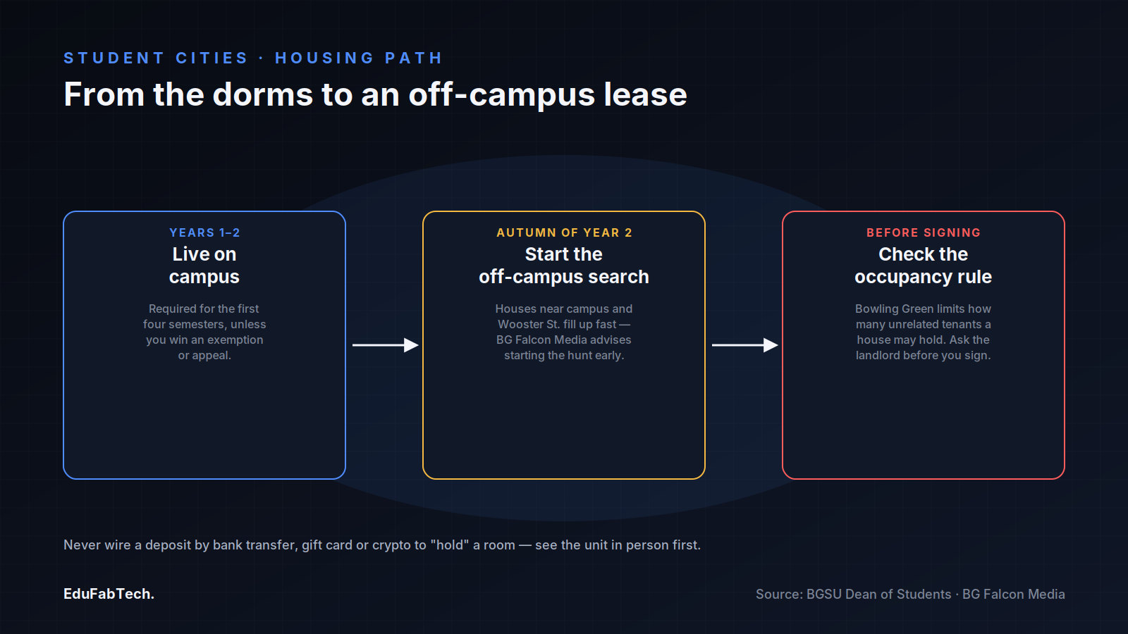 A three-step housing path showing the mandatory two years on campus, the autumn off-campus search, and the occupancy-ordinance check before signing a lease.