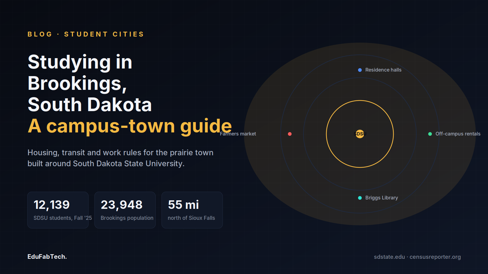 An orbital diagram showing how residence halls, off-campus rentals, the Briggs Library and the farmers market all sit around SDSU, with headline stats on enrollment, town population and distance to Sioux Falls.