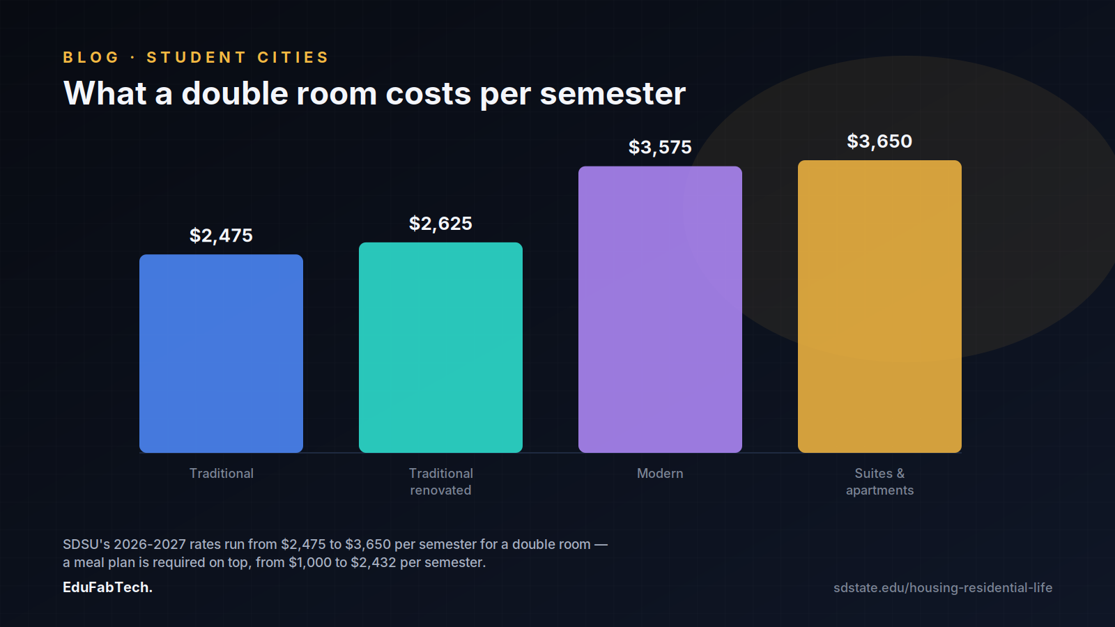 A bar chart comparing SDSU's 2026-2027 per-semester cost of a double room across traditional, renovated, modern and suites/apartments halls, from $2,475 to $3,650.