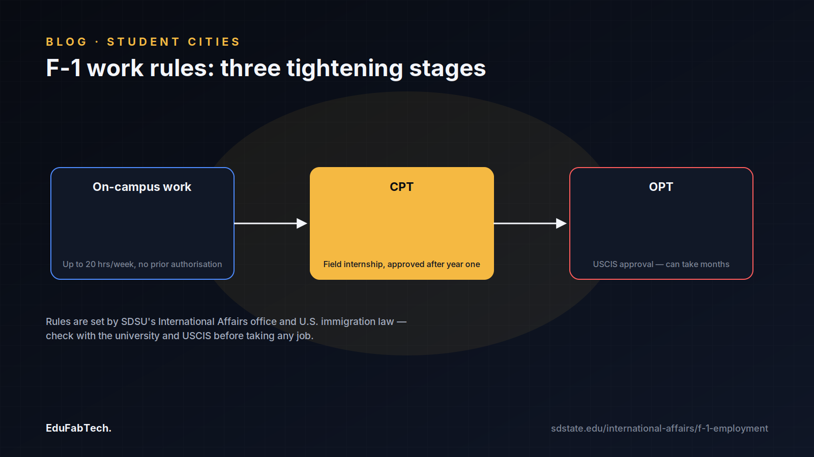 A three-stage flow diagram of F-1 student work authorization, from on-campus work (20 hrs/week, no authorization needed) through CPT (field internship after year one) to OPT (USCIS approval, can take months).