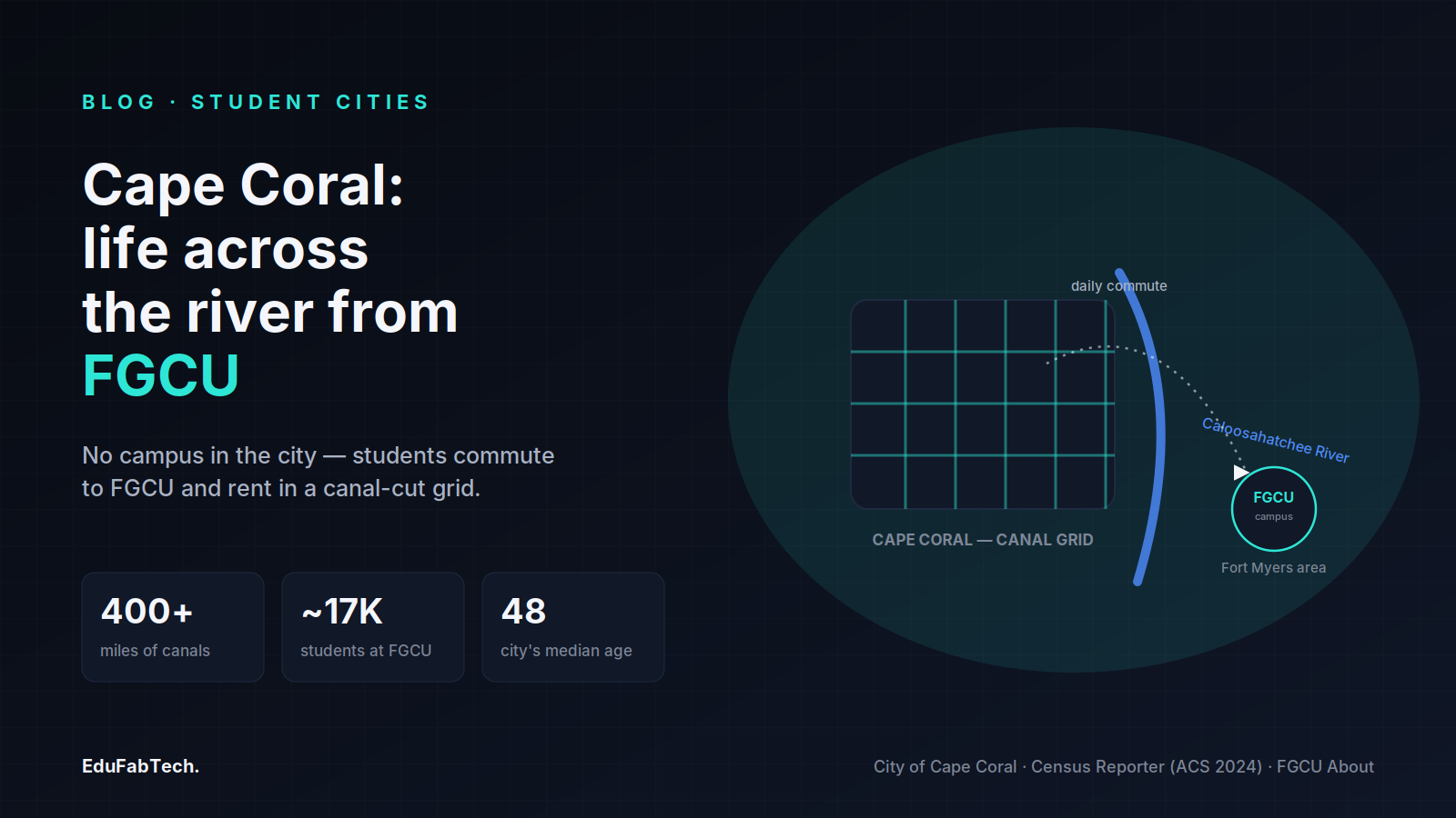 A canal-grid map of Cape Coral linked by a commute line across the Caloosahatchee River to FGCU, with stats on canal miles, FGCU enrollment, and the city's median age.