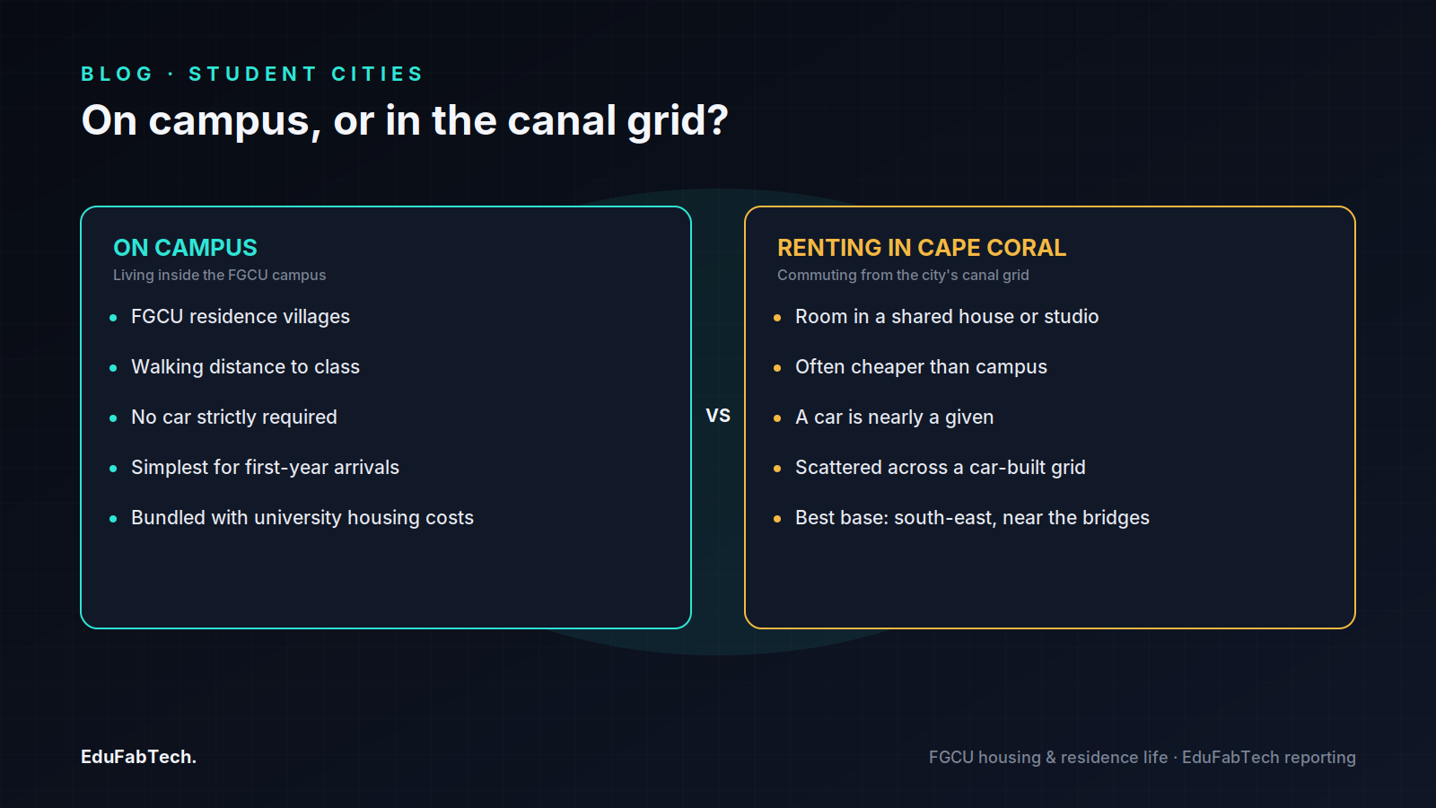 Side-by-side comparison of living in FGCU's on-campus residence villages versus renting a room in Cape Coral's car-dependent canal grid.