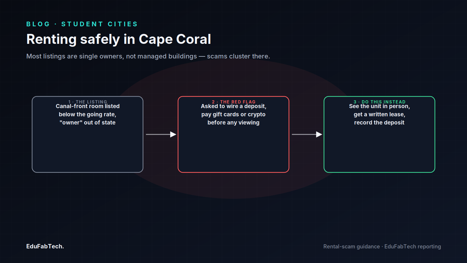 A three-step guide to spotting and avoiding Cape Coral rental deposit scams, from the too-good listing to the safe way to secure a lease.