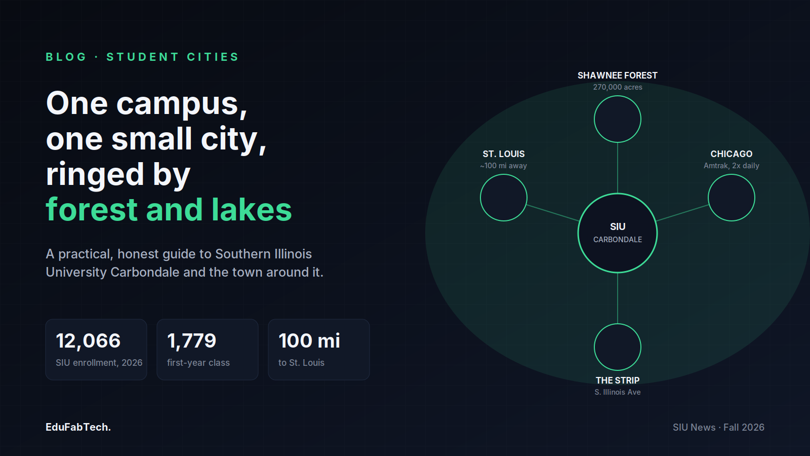 A radial map shows SIU Carbondale at the center of its surroundings — Shawnee National Forest, the Strip, St. Louis and Chicago — alongside the fall 2026 enrollment numbers.