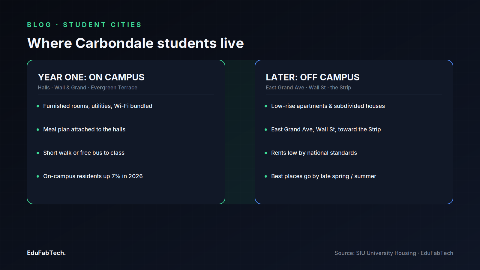 A side-by-side comparison of year-one on-campus housing (furnished halls, meal plan, bundled utilities) versus the off-campus rentals most students move into later near East Grand and Wall Street.